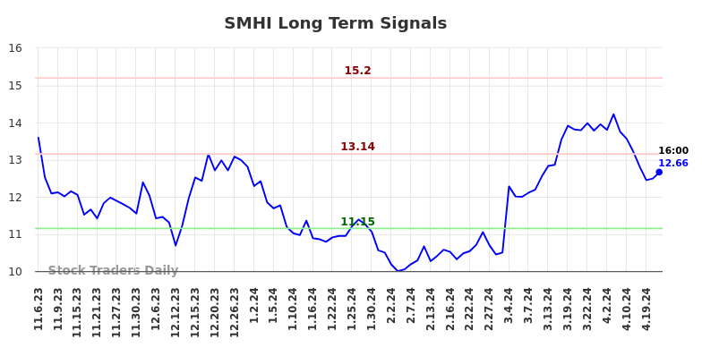 SMHI Long Term Analysis for May 4 2024