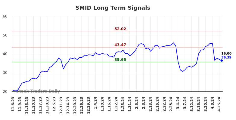 SMID Long Term Analysis for May 4 2024