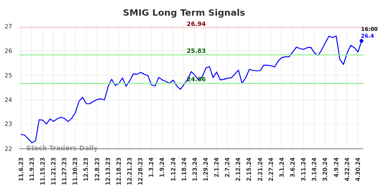 SMIG Long Term Analysis for May 4 2024