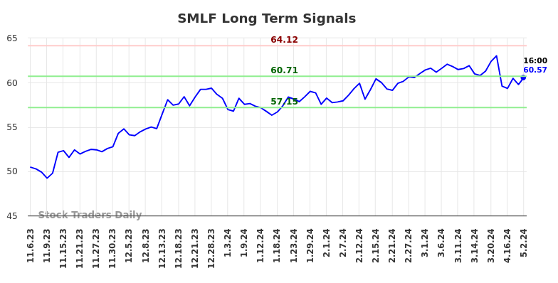 SMLF Long Term Analysis for May 4 2024