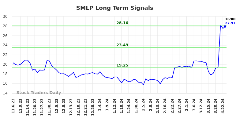 SMLP Long Term Analysis for May 4 2024