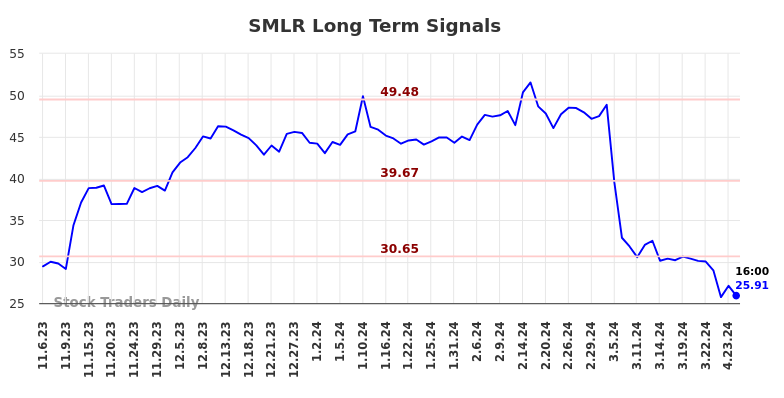 SMLR Long Term Analysis for May 4 2024