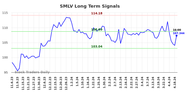 SMLV Long Term Analysis for May 4 2024