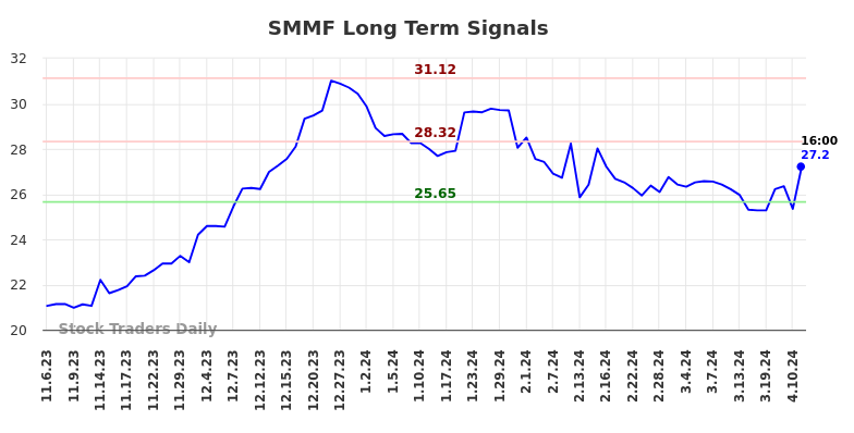 SMMF Long Term Analysis for May 4 2024