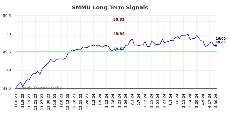 SMMU Long Term Analysis for May 4 2024
