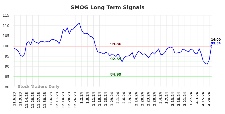 SMOG Long Term Analysis for May 4 2024