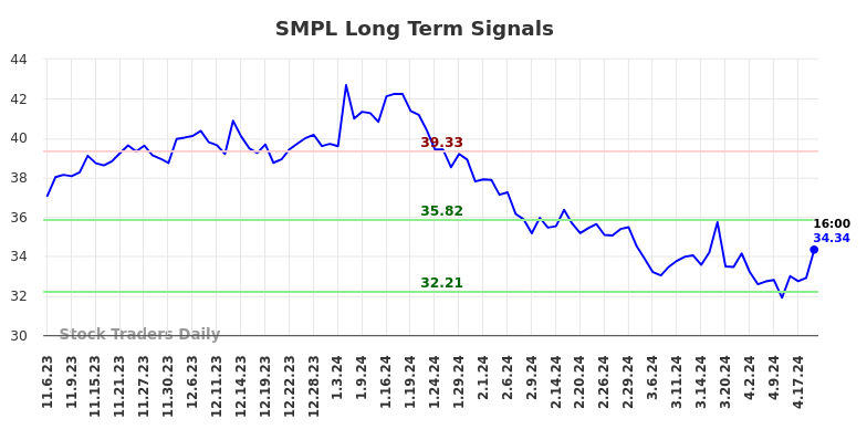SMPL Long Term Analysis for May 4 2024