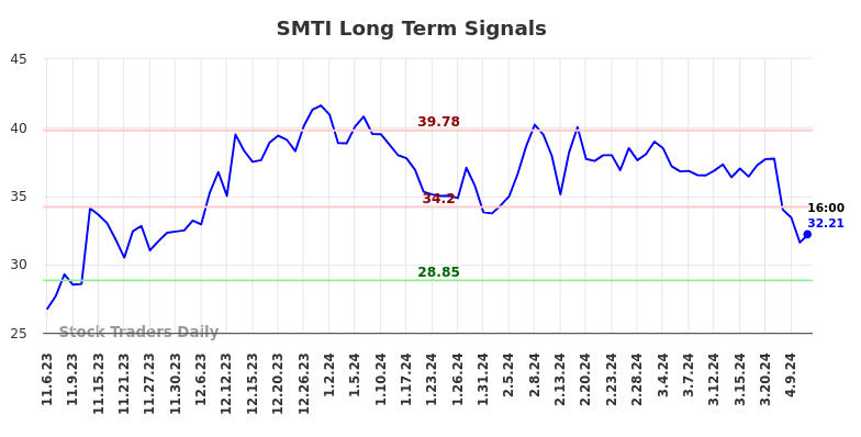 SMTI Long Term Analysis for May 4 2024
