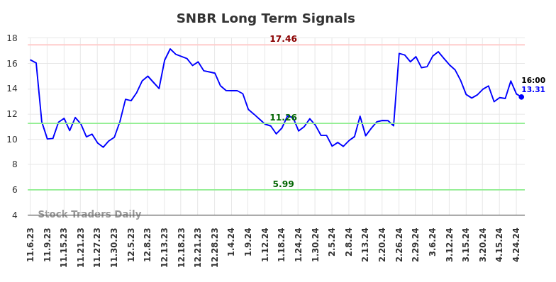 SNBR Long Term Analysis for May 4 2024