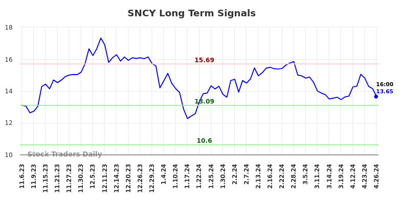 SNCY Long Term Analysis for May 4 2024