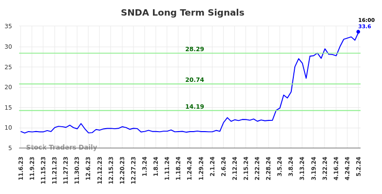 SNDA Long Term Analysis for May 4 2024