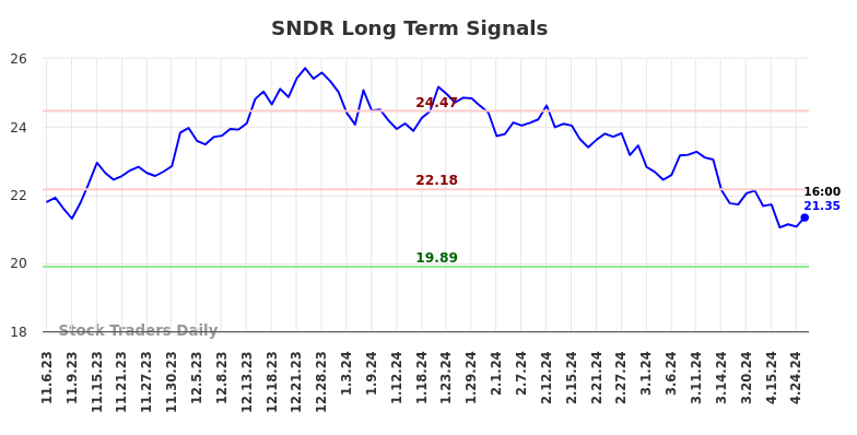 SNDR Long Term Analysis for May 4 2024