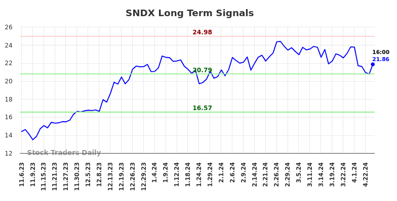 SNDX Long Term Analysis for May 4 2024