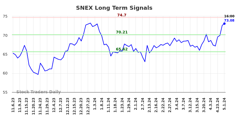 SNEX Long Term Analysis for May 4 2024