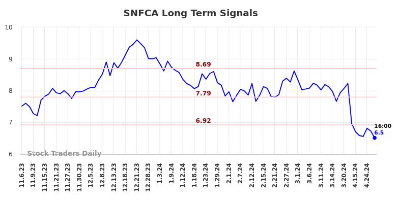 SNFCA Long Term Analysis for May 4 2024