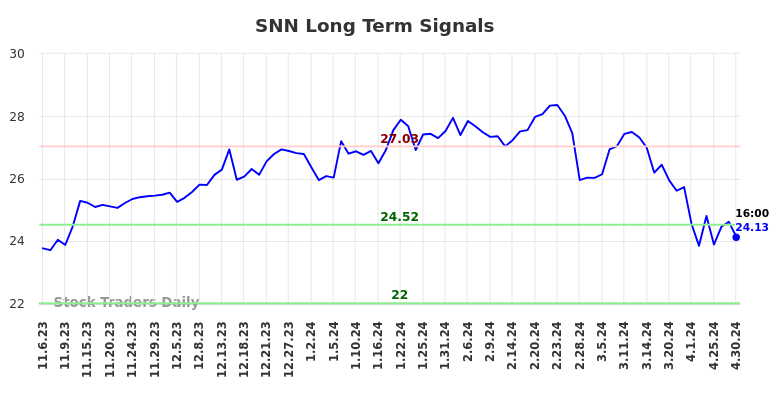 SNN Long Term Analysis for May 4 2024