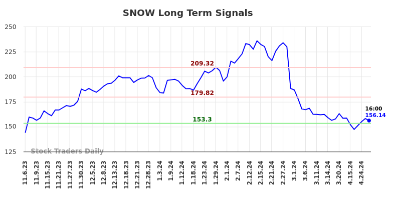 SNOW Long Term Analysis for May 4 2024