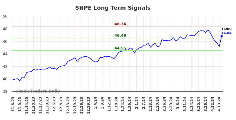 SNPE Long Term Analysis for May 4 2024