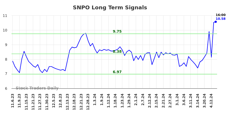 SNPO Long Term Analysis for May 4 2024