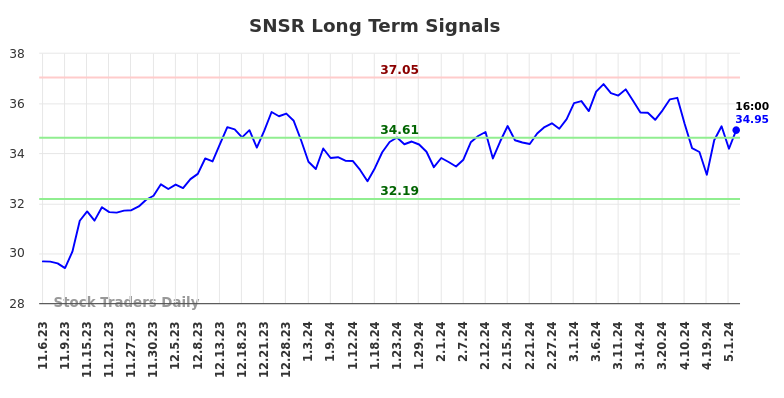 SNSR Long Term Analysis for May 4 2024