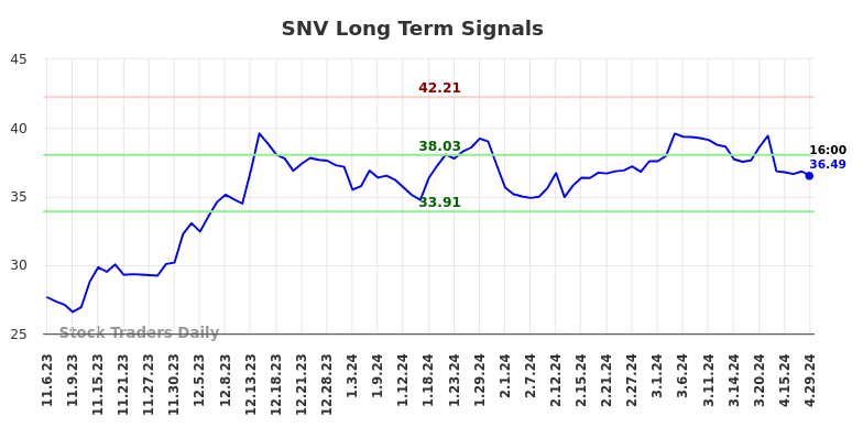 SNV Long Term Analysis for May 4 2024