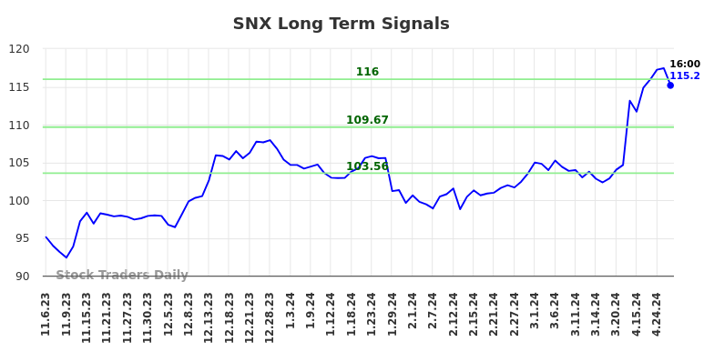 SNX Long Term Analysis for May 4 2024