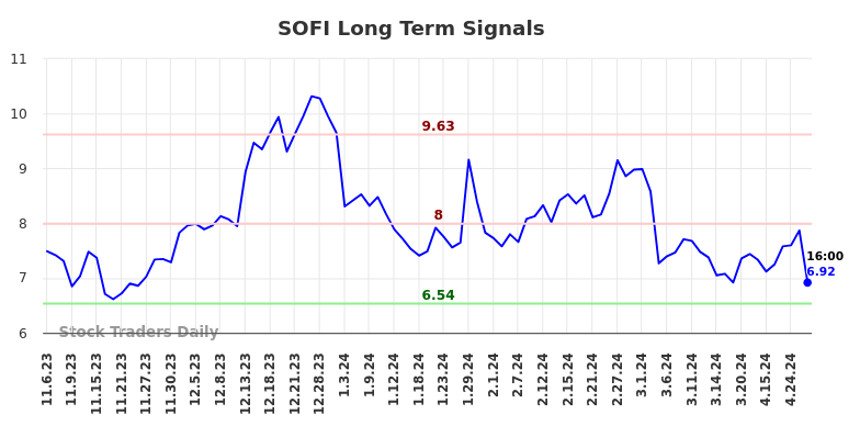 SOFI Long Term Analysis for May 4 2024