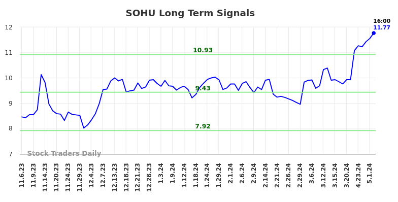 SOHU Long Term Analysis for May 4 2024