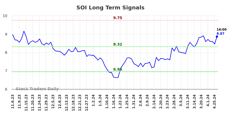 SOI Long Term Analysis for May 4 2024