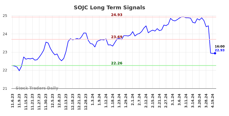 SOJC Long Term Analysis for May 4 2024