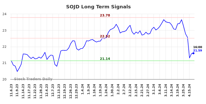 SOJD Long Term Analysis for May 4 2024