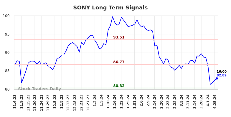 SONY Long Term Analysis for May 4 2024