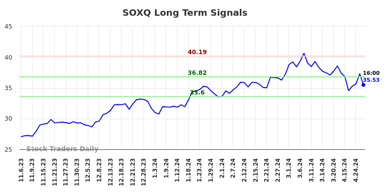SOXQ Long Term Analysis for May 4 2024
