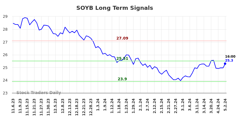 SOYB Long Term Analysis for May 4 2024