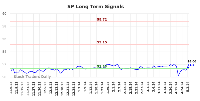 SP Long Term Analysis for May 4 2024