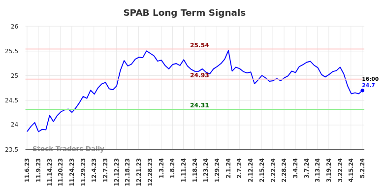SPAB Long Term Analysis for May 4 2024