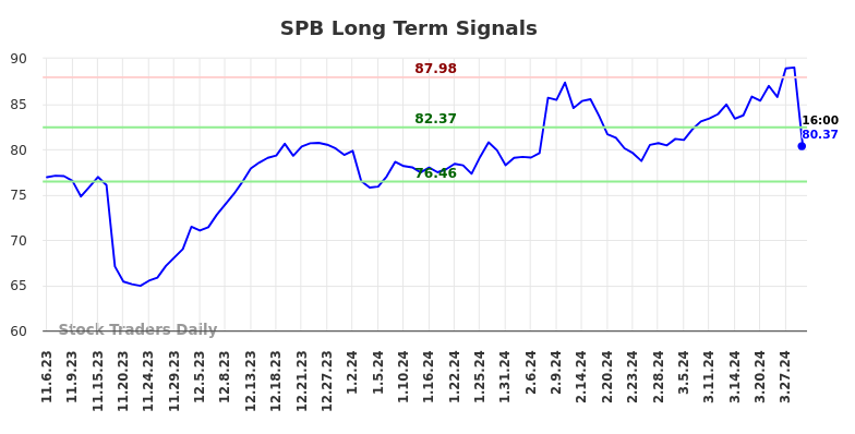 SPB Long Term Analysis for May 4 2024