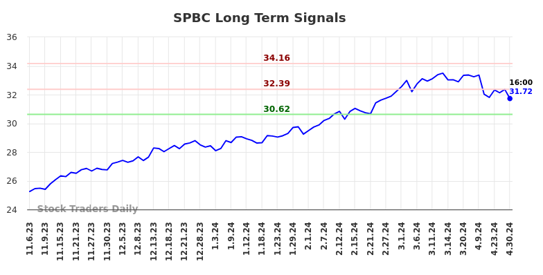 SPBC Long Term Analysis for May 4 2024