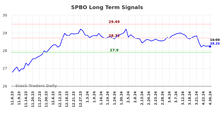 SPBO Long Term Analysis for May 4 2024