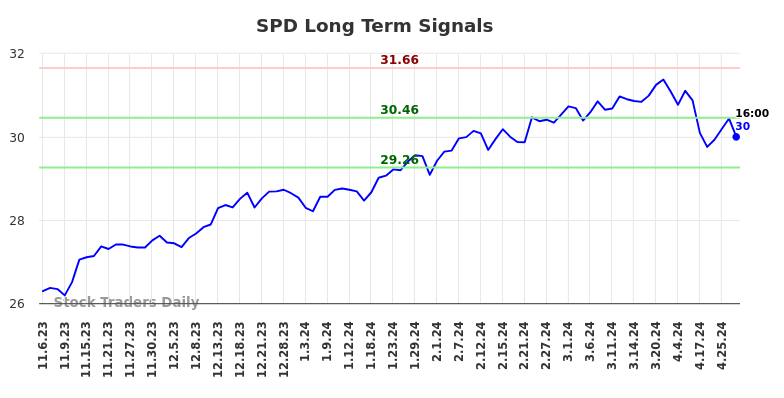 SPD Long Term Analysis for May 4 2024
