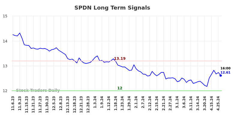 SPDN Long Term Analysis for May 4 2024