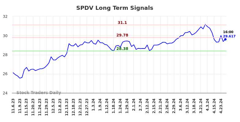 SPDV Long Term Analysis for May 4 2024