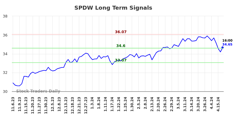 SPDW Long Term Analysis for May 4 2024