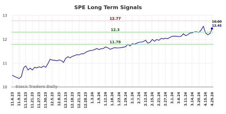 SPE Long Term Analysis for May 4 2024