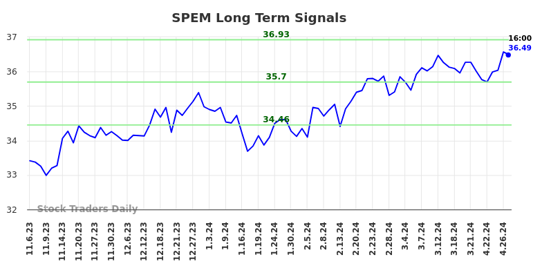 SPEM Long Term Analysis for May 4 2024
