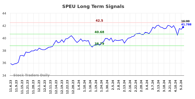 SPEU Long Term Analysis for May 4 2024