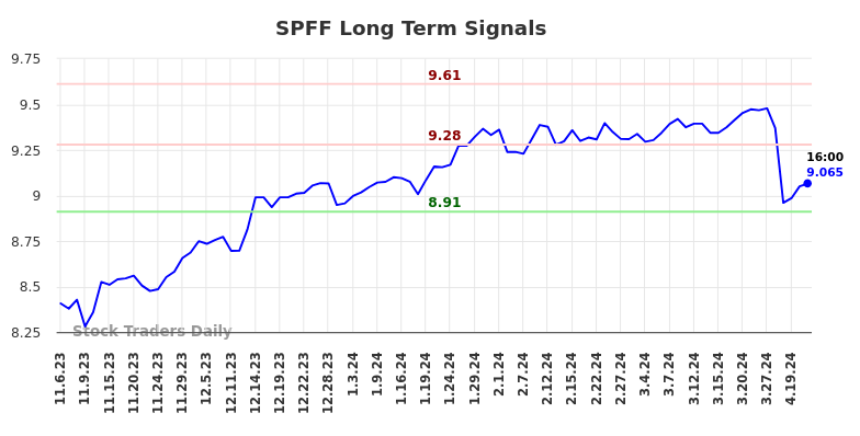SPFF Long Term Analysis for May 4 2024