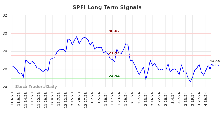 SPFI Long Term Analysis for May 4 2024