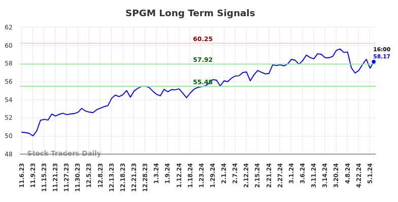 SPGM Long Term Analysis for May 4 2024
