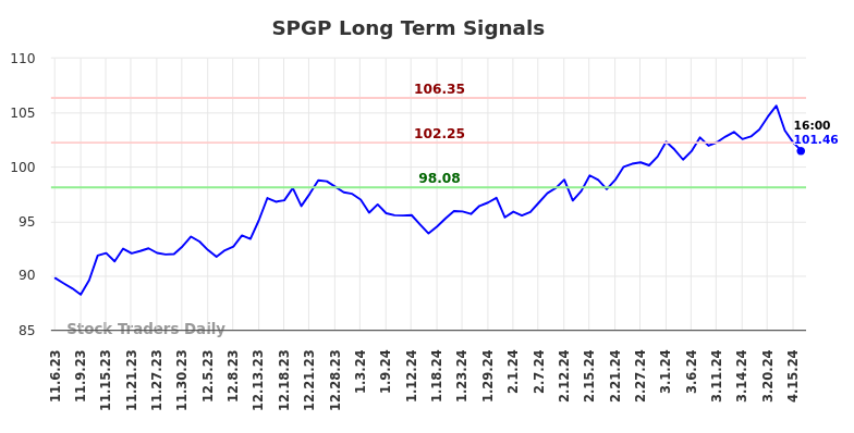 SPGP Long Term Analysis for May 4 2024